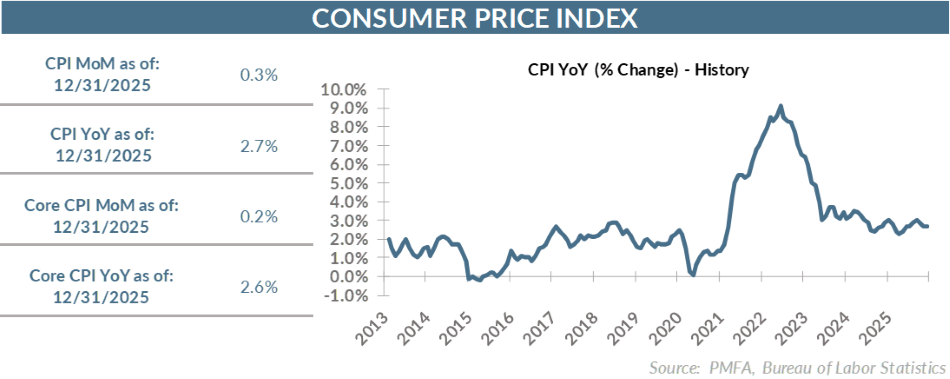 Consumer price index chart.