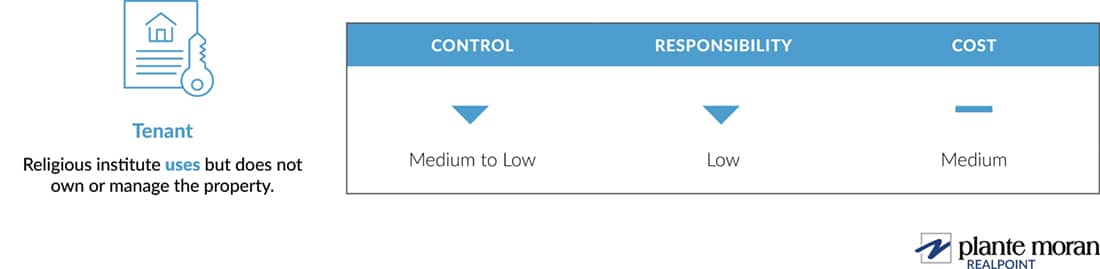 A religious institute’s relationship as a tenant, generally speaking, has medium to low control, low responsibility, and medium cost.