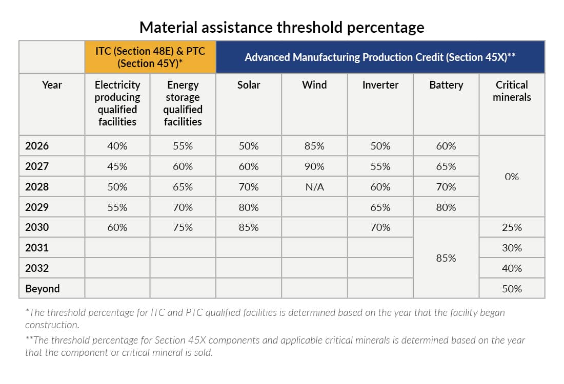 Material assistance threshold percentage chart.