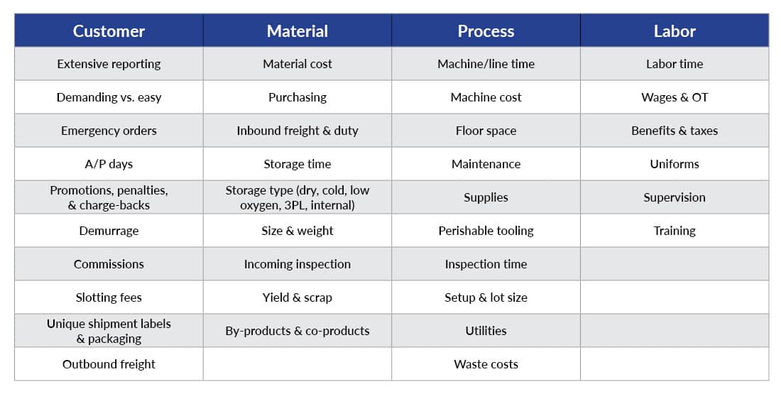 Diagram of key cost drivers related to the customer, materials, processes, and labor.