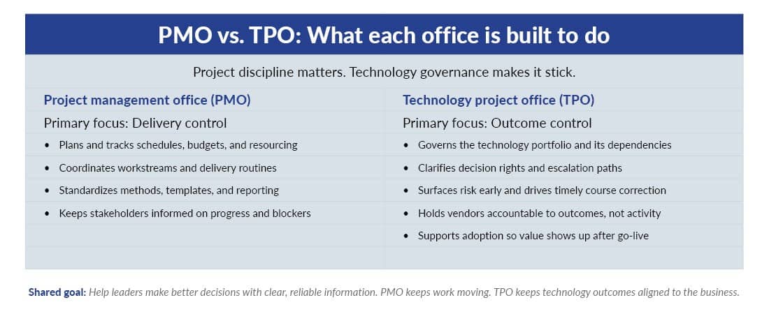 Chart showcasing PMO vs. TPO and what each office is built to do.