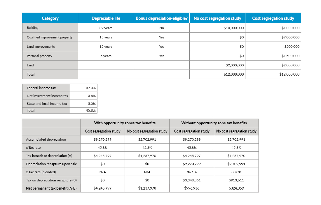 Chart displaying the results from a cost segregation study.