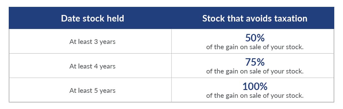 Chart showing date stock has been held and the percentage of stock that avoids taxation.
