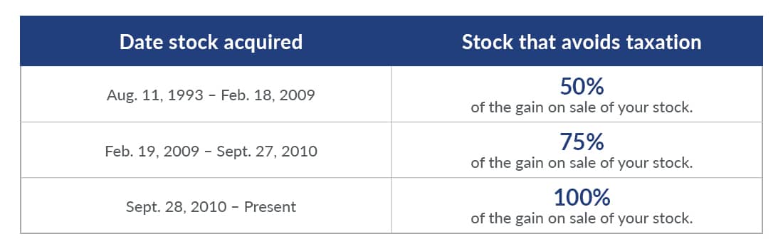 Chart showing the date a stock was acquired and the percentage of the stock that avoids taxation.