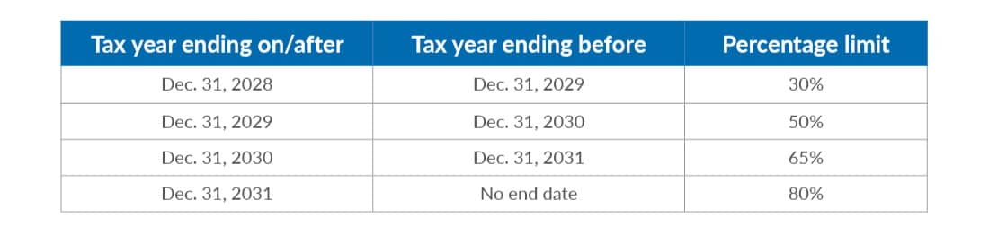 Chart showing the tax year ending on/after and before certain dates, where the applicable taxpayer limitation is the greater of $500,000 or the stated percentage limit.