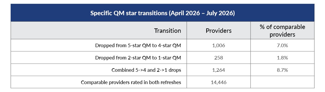 Chart displaying the specific QM star transitions between the July 2026 versus April 2026 refreshes.