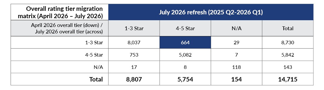 Chart displaying the overall rating tier migration matrix of the July 2026 versus April 2026 refreshes.