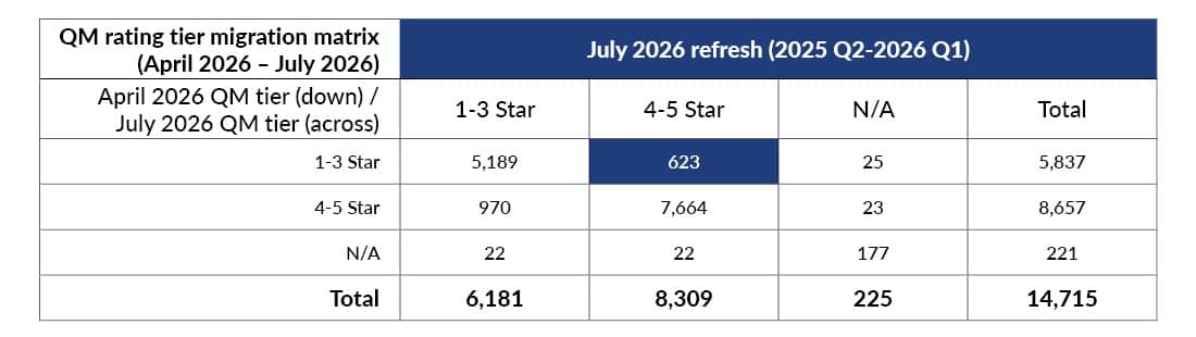 Chart displaying the QM rating tier migration matrix of the July 2026 refresh.