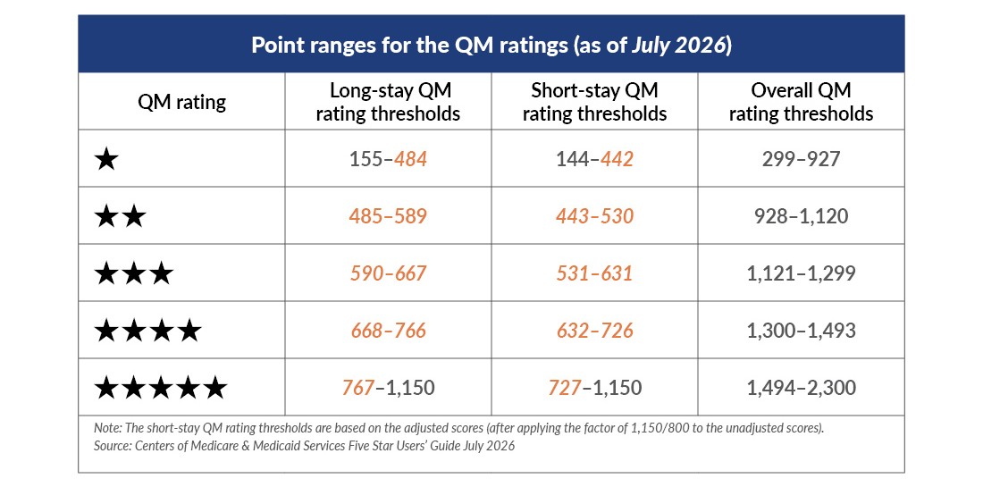 Chart displaying the point ranges for the QC ratings, as of July 2026.