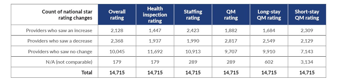 Chart displaying the count of national star rating changes broken down by categories.