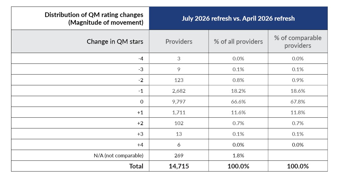 Chart displaying the quality measure ratings of the July 2026 versus April 2026 refreshes.