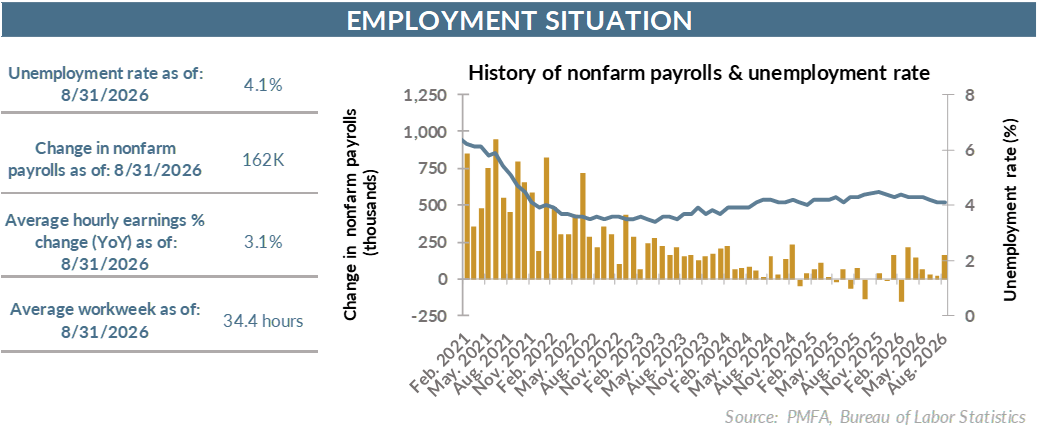 Chart showing the employment situation and history of nonfarm payrolls and unemployment rate.