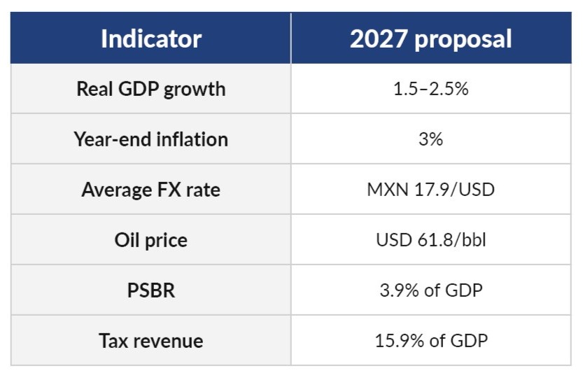 Chart depicting indicators and the 2027 Mexico economic proposal.