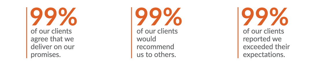Client satisfaction graphic and stats for 2022.