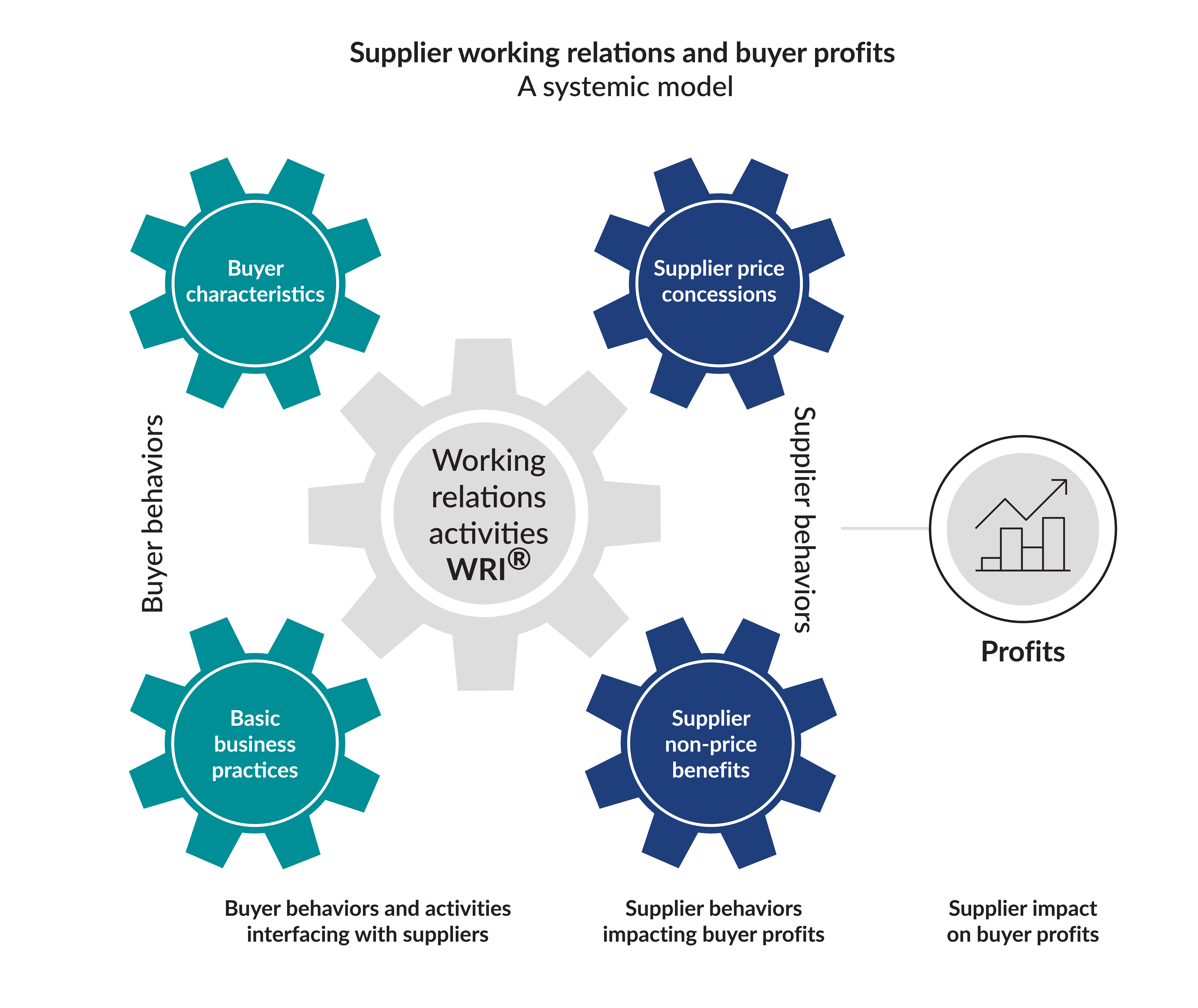 PPI Supplier working relations
