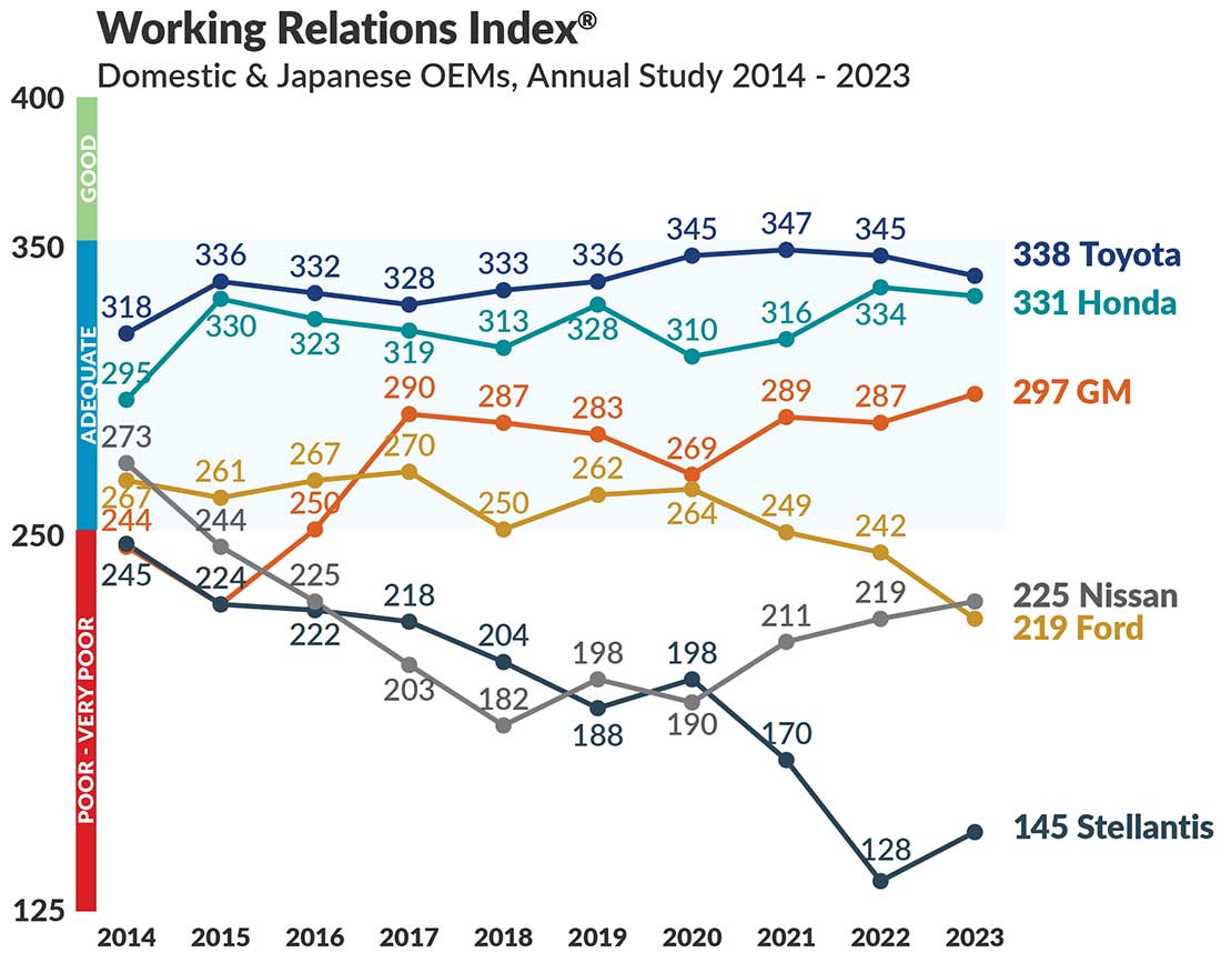 Line graph showing domestic and Japanese OEMs from the annual Working Relations Index® study 2014-2023.