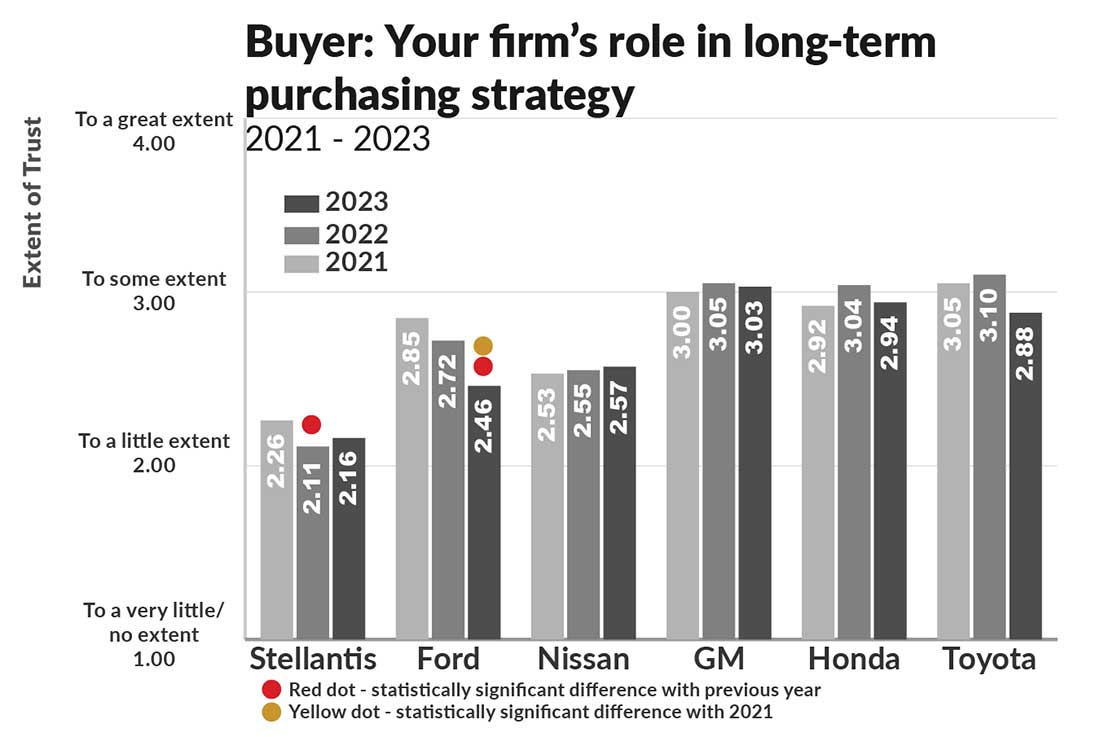 Bar chart depicting the buyer's firm's role in long-term purchasing strategy.