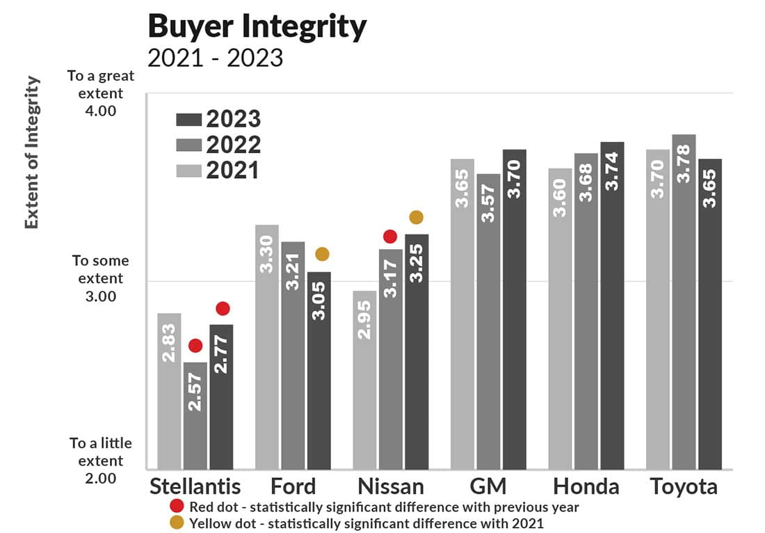 Bar chart displaying buyer integrity from 2021-2023.