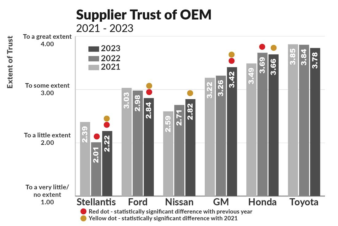 Bar chart displaying supplier trust of OEM from 2021-2023.
