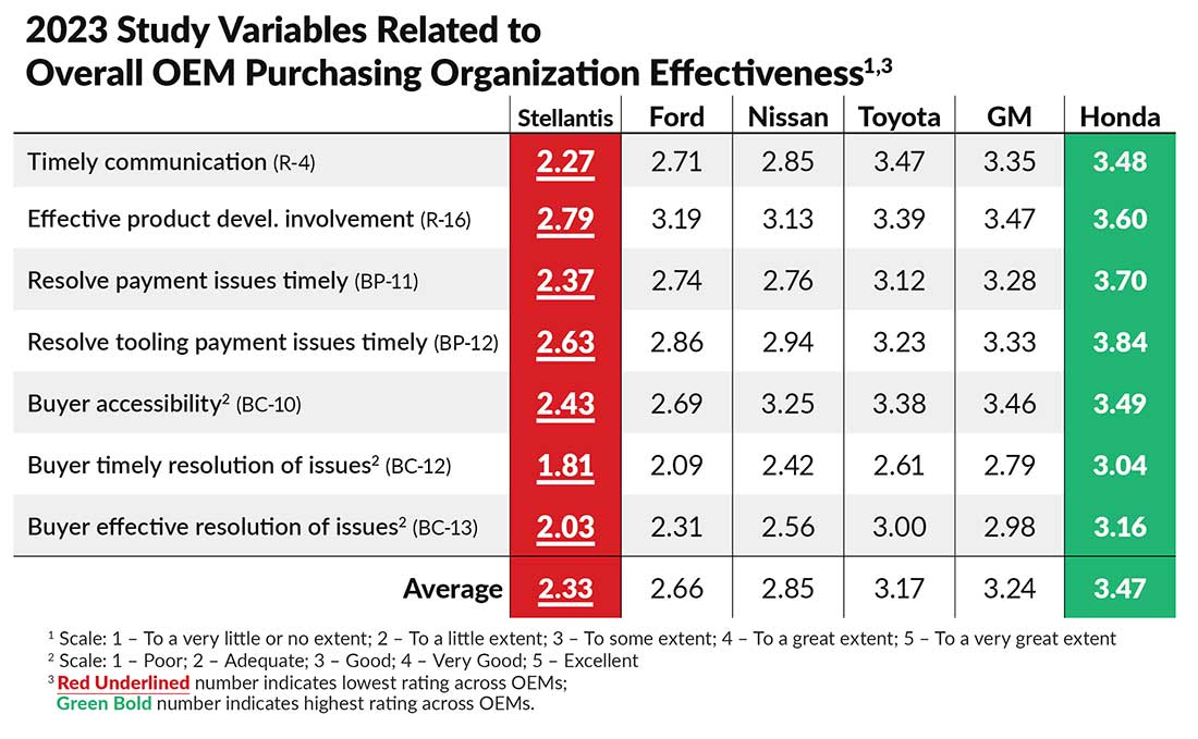 Table depicting the 2023 study variables related to overall OEM purchasing organization effectiveness.