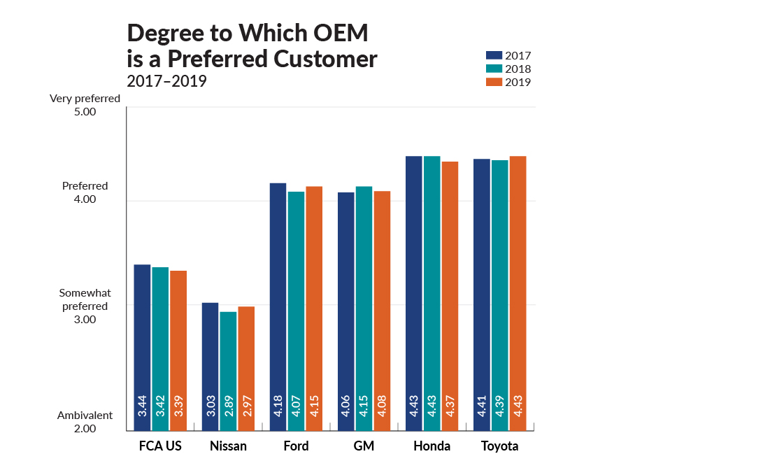 Chart outlining degree to which OEM is a preferred customer