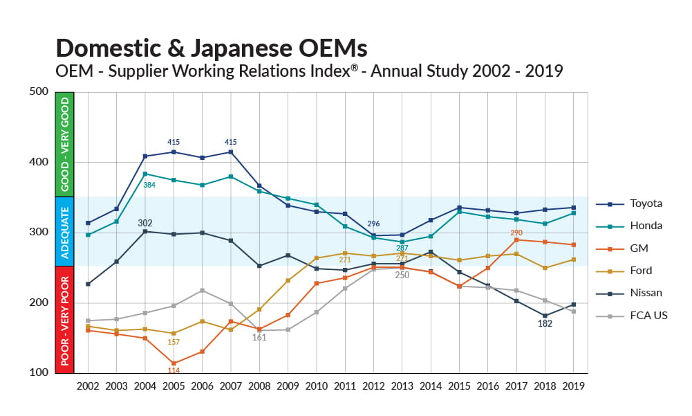 Chart for domestic and Japanese OEM's
