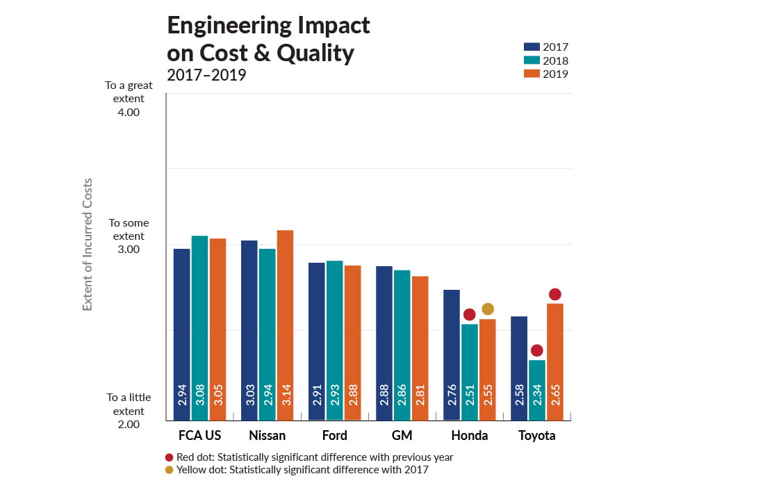 Engineering impact on cost & quality