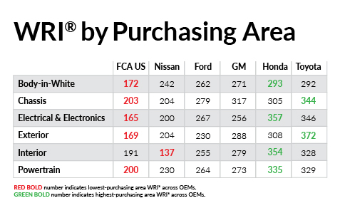 Purchasing area