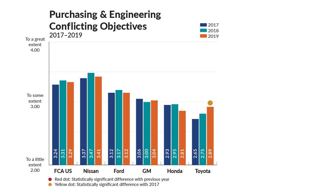 Purchasing and Engineering conflict