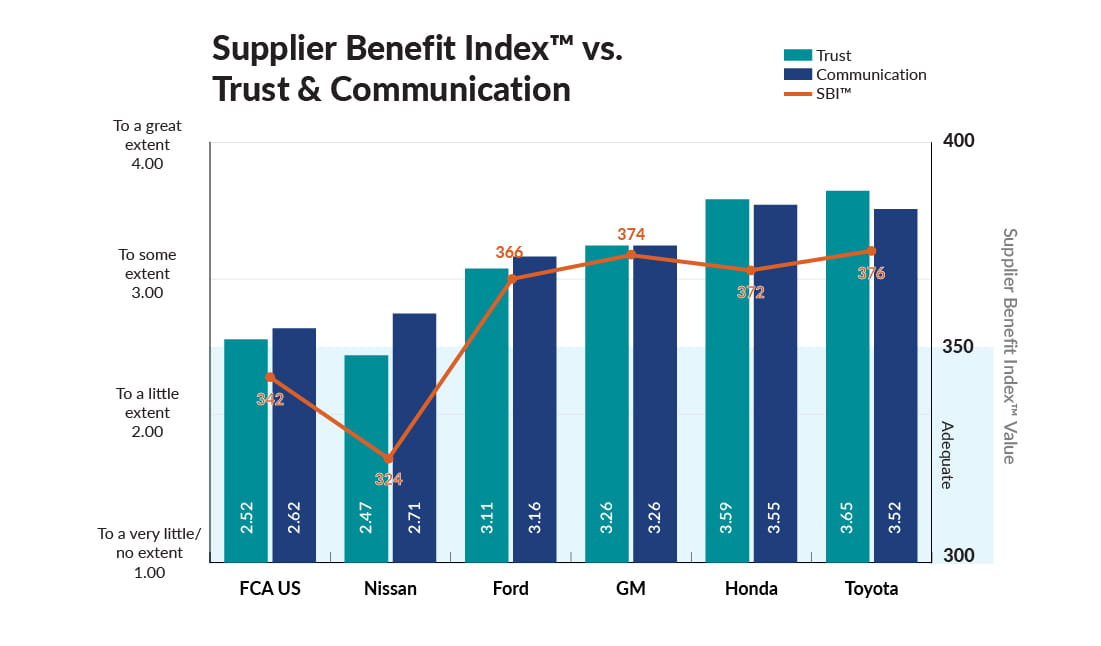 Supplier Benefit Index