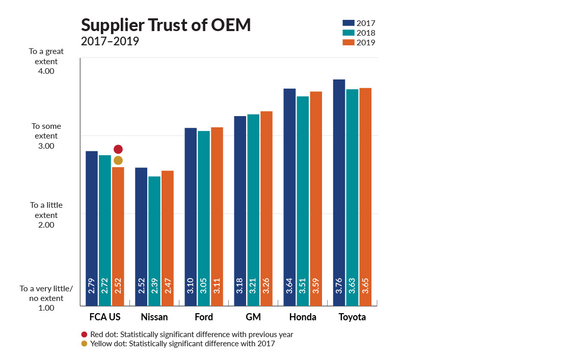 Supplier Trust of OEM