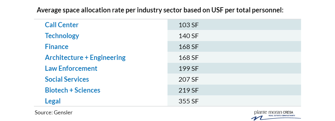 Average space allocation rate per industry sector based on USF per total personnel: