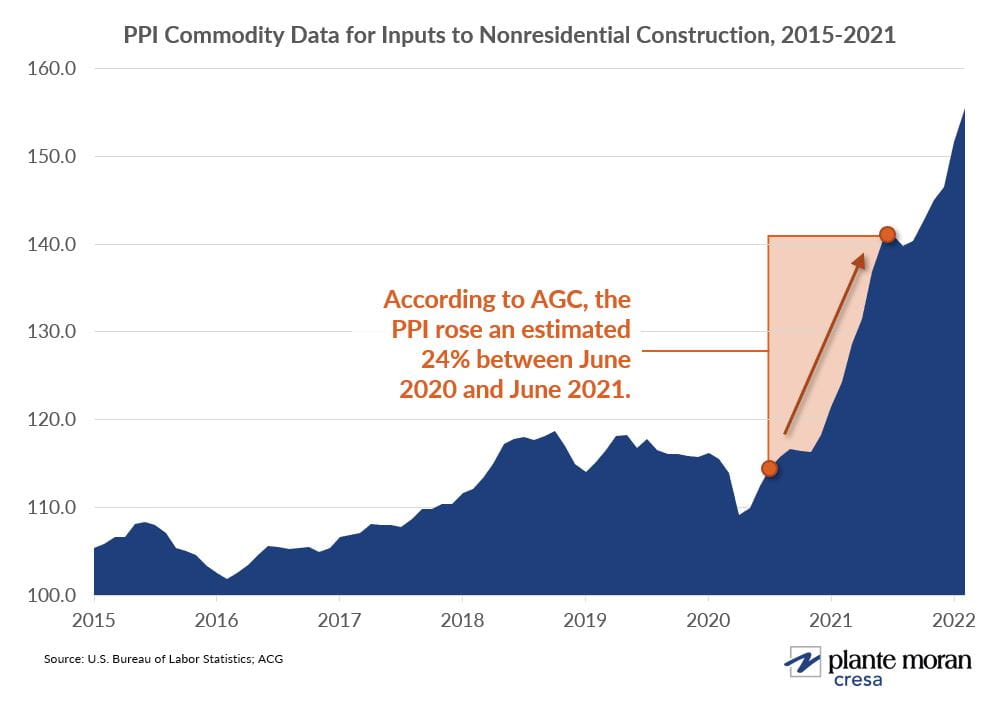 U.S. Construction cost index graph from 2015-2021, as measured by BLS's PPI data. With note about record high percentage increase through pandemic.