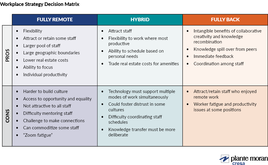 Matrix for guide to mapping out a work strategy, with pros and cons for each workstyle: fully remote, hybrid, and fully back in the office