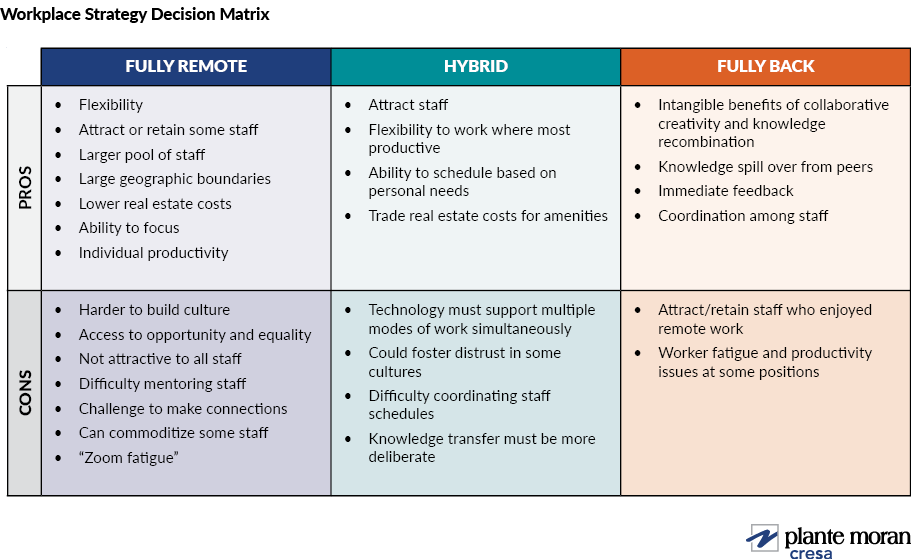 Matrix for guide to mapping out a work strategy, with pros and cons for each workstyle: fully remote, hybrid, and fully back in the office