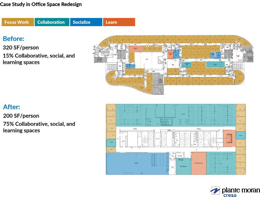 Case study in office space redesign is an example of ways a workspace can be reimagined to support the goals of hybrid and fully-in-office work strategies: significant reduction in one-to-one dedicated office space in support of a more flexible space