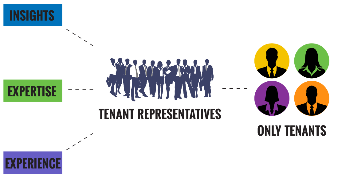 Infographic showing tenant reps and their tenants
