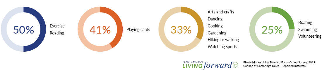 Plante Moran Living Forward 2019 Focus Group Survey Carillon at Cambridge Lakes - Residents' Reported Interests in Doughnut Graphs