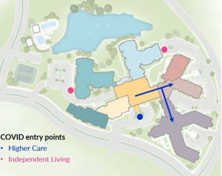 Layout of senior living facility with separate COVID entry points for higher care areas versus independent living