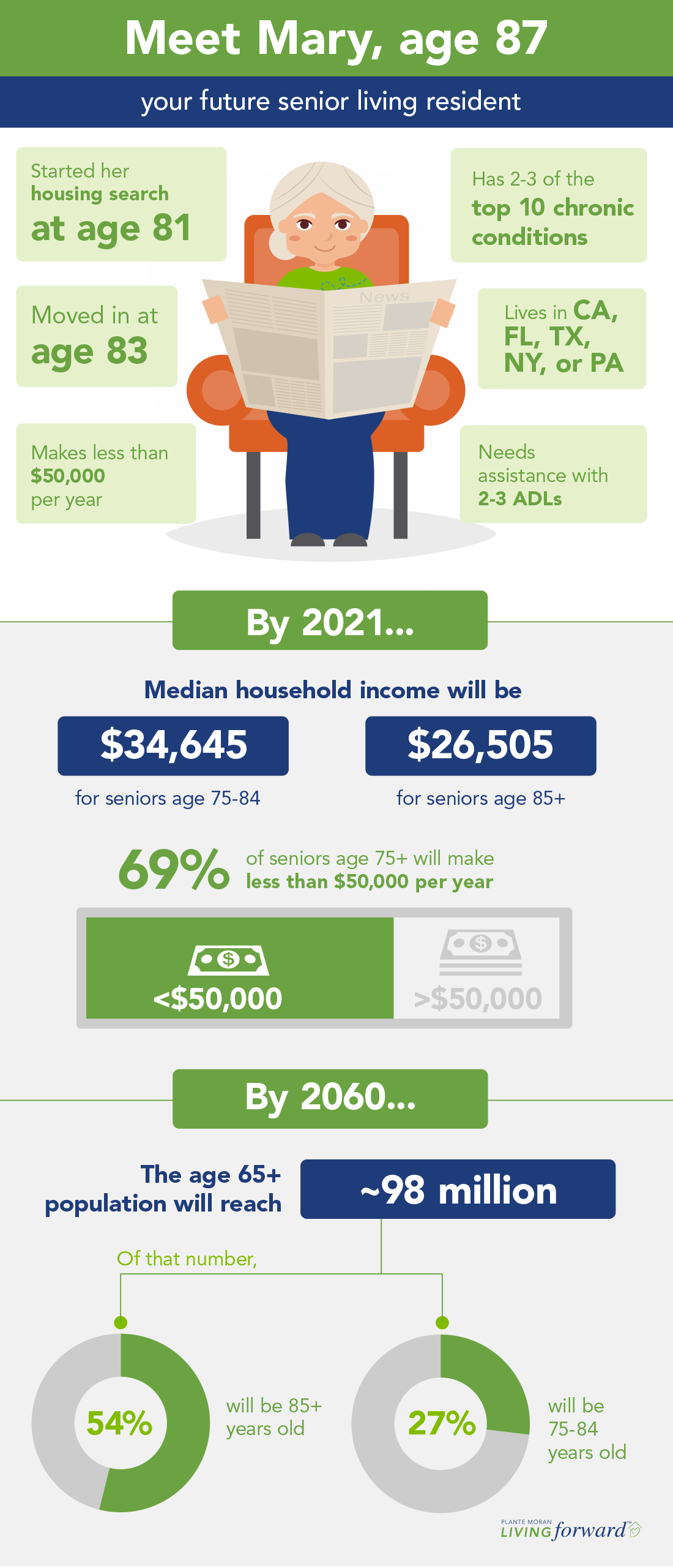 Infographics describing Mary, the typical senior living resident of the future