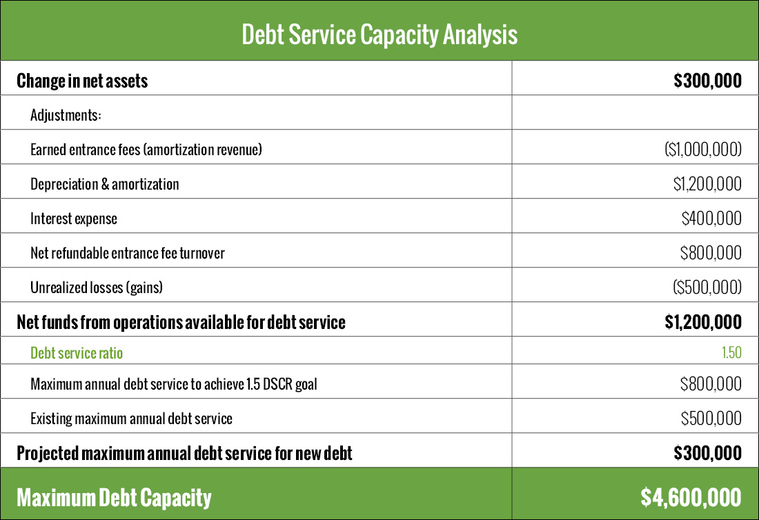 Debt service capacity analysis table