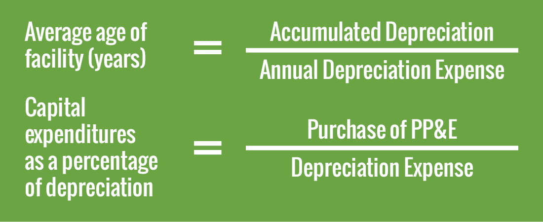 Facilty age and capital expenditure ratio equations