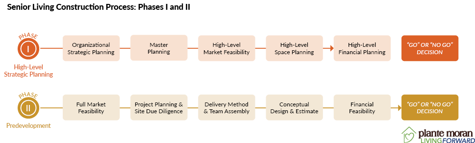 Flow chart graphic describing phases one and two of the senior living construction process, which includes organizational strategic planning, market feasibility, space planning, financial planning, project planning and site due diligence, delivery method and team assembly, and conceptual design and estimate with stops along the way to determine whether to move forward with the project