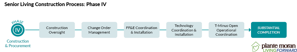 Flow chart graphic describing phase four of the senior living construction process, which includes construction oversight, change order management, FF&E coordination and installation, technology coordination and installation, and T-minus open operational coordination