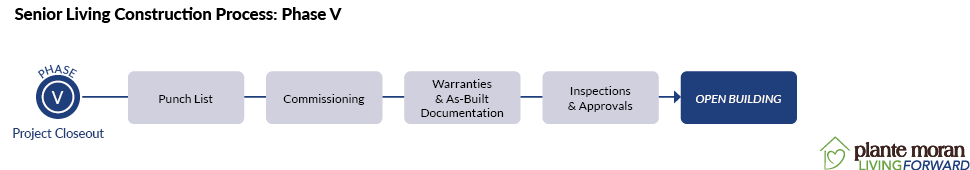 Flow chart graphic describing phase five of the senior living construction process, which includes punch list, commissioning, warranties and as-built documentation, and inspections and approvals before the building opens