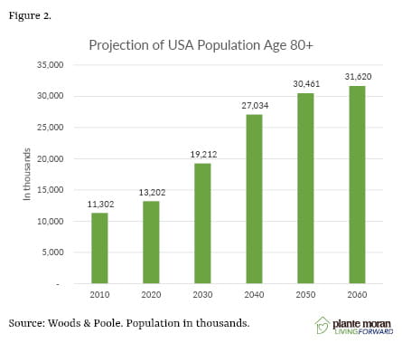 Figure 2 Projection of USA Population Age 80+ trending up