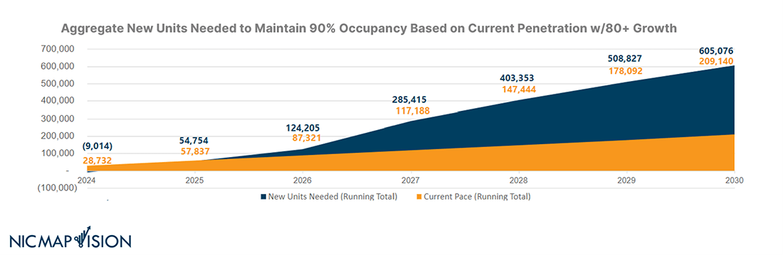 NIC MAP Data Vision Graph showing aggregate senior living new units needed to maintain 90% occupancy based on current penetration with 80+ growth