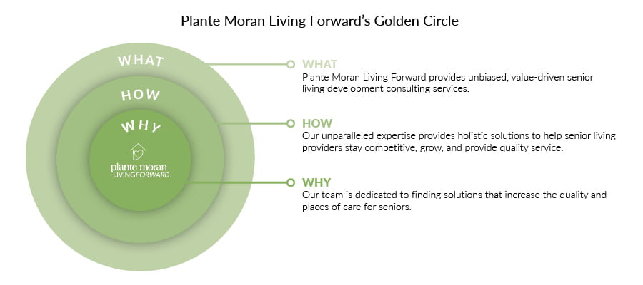 Plante Moran Living Forward’s Golden Circle, with our why, how, and what statements