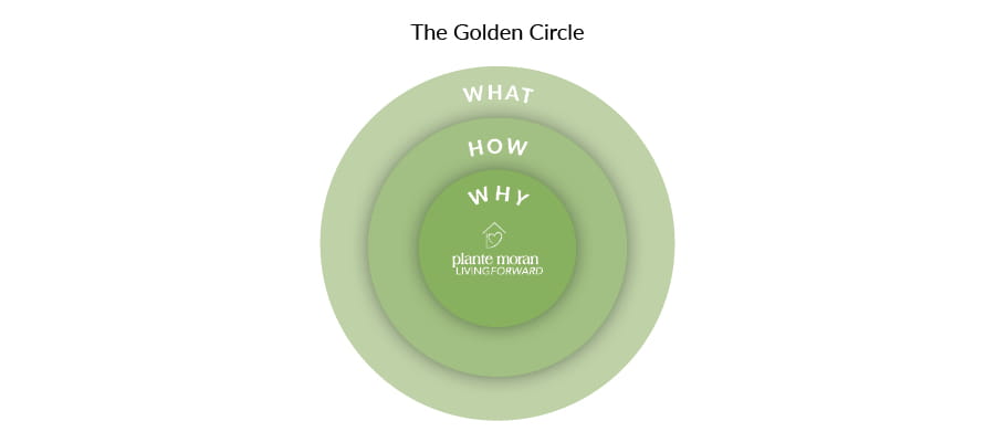 The Golden Circle. Source: Simon Sinek, “How Great Leaders Inspire Action,” TEDx.