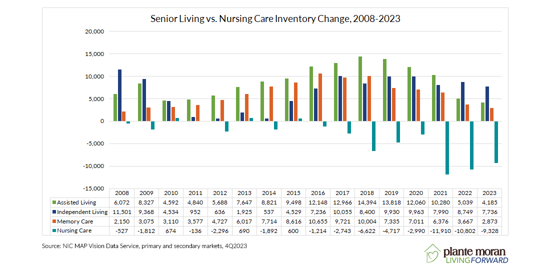 Senior Living vs Nursing Care Inventory Graph showing increasing in senior living and decreases in nusring beds from 2008 through 2023